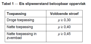 NEN 7909 Tabel eisen